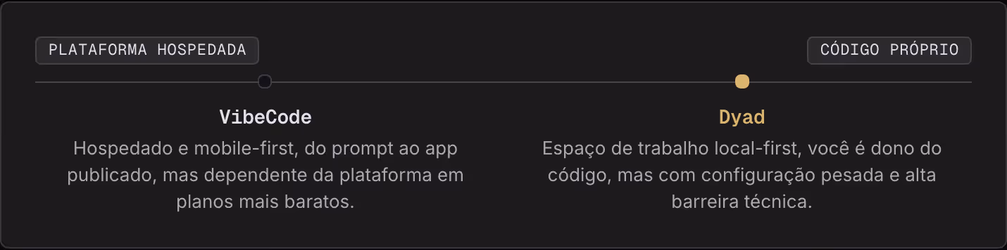 Plataforma hospedada Código próprio VibeCode Hospedado e mobile-first, do prompt ao app publicado, mas dependente da plataforma em planos mais baratos. Dyad Espaço de trabalho local-first, você é dono do código, mas com configuração pesada e alta…