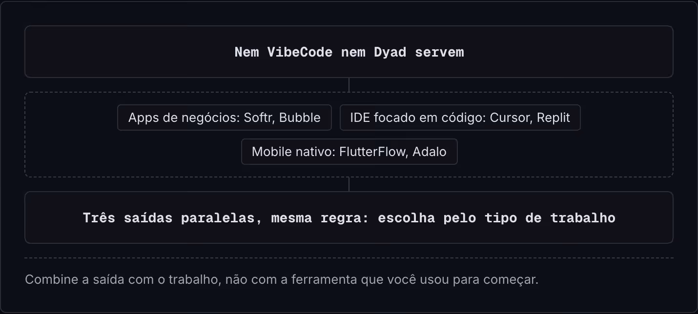 Nem VibeCode nem Dyad servem Apps de negócios: Softr, Bubble IDE focado em código: Cursor, Replit Mobile nativo: FlutterFlow, Adalo Três saídas paralelas, mesma regra: escolha pelo tipo de trabalho Combine a saída com o trabalho, não com a…