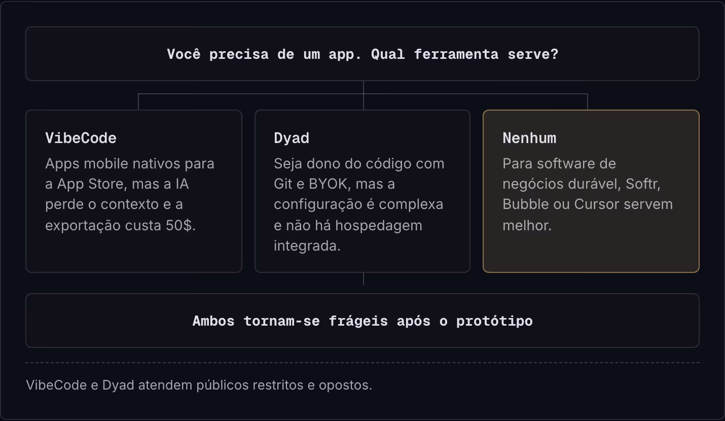 Você precisa de um app. Qual ferramenta serve? VibeCode Apps mobile nativos para a App Store, mas a IA perde o contexto e a exportação custa 50$. Dyad Seja dono do código com Git e BYOK, mas a configuração é complexa e não há hospedagem integrada.…