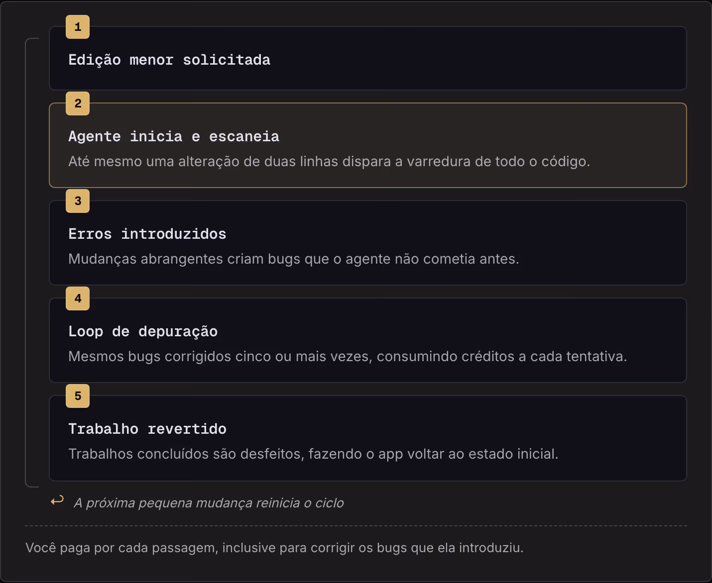 1 Edição menor solicitada 2 Agente inicia e escaneia Até mesmo uma alteração de duas linhas dispara a varredura de todo o código. 3 Erros introduzidos Mudanças abrangentes criam bugs que o agente não cometia antes. 4 Loop de depuração Mesmos bugs…