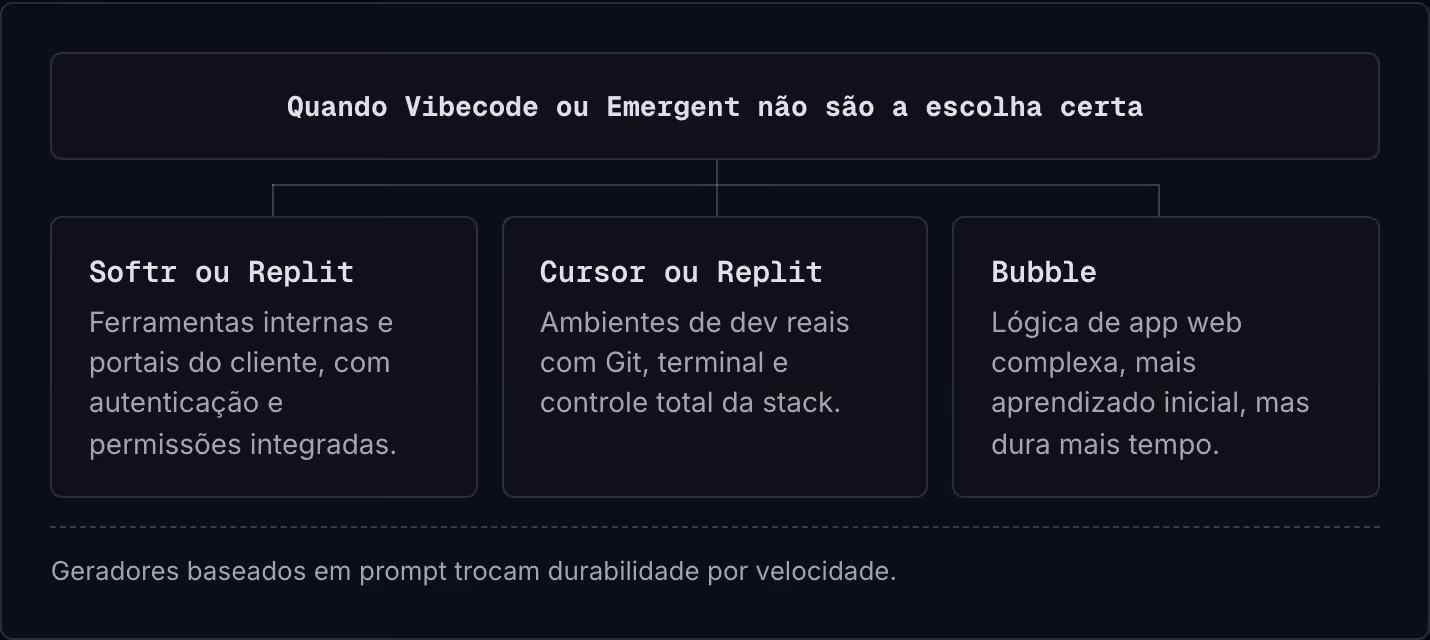 Quando Vibecode ou Emergent não são a escolha certa Softr ou Replit Ferramentas internas e portais do cliente, com autenticação e permissões integradas. Cursor ou Replit Ambientes de dev reais com Git, terminal e controle total da stack. Bubble…