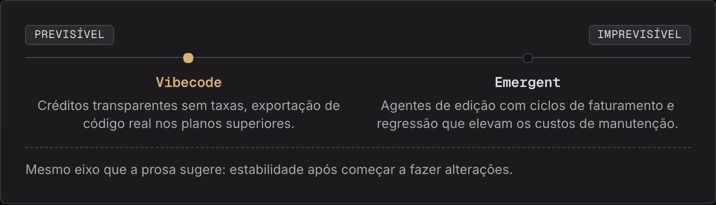 Previsível Imprevisível Vibecode Créditos transparentes sem taxas, exportação de código real nos planos superiores. Emergent Agentes de edição com ciclos de faturamento e regressão que elevam os custos de manutenção. Mesmo eixo que a prosa sugere:…