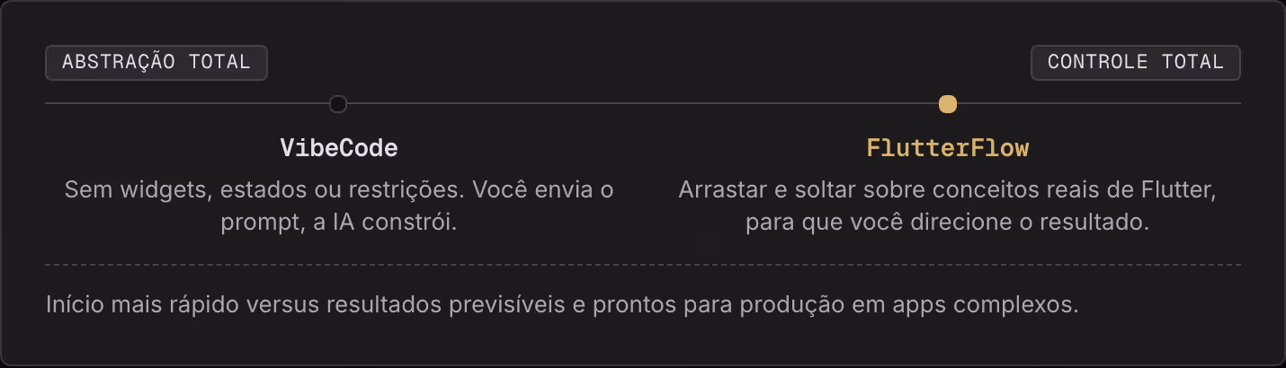 Abstração total Controle total VibeCode Sem widgets, estados ou restrições. Você envia o prompt, a IA constrói. FlutterFlow Arrastar e soltar sobre conceitos reais de Flutter, para que você direcione o resultado. Início mais rápido versus resultados…