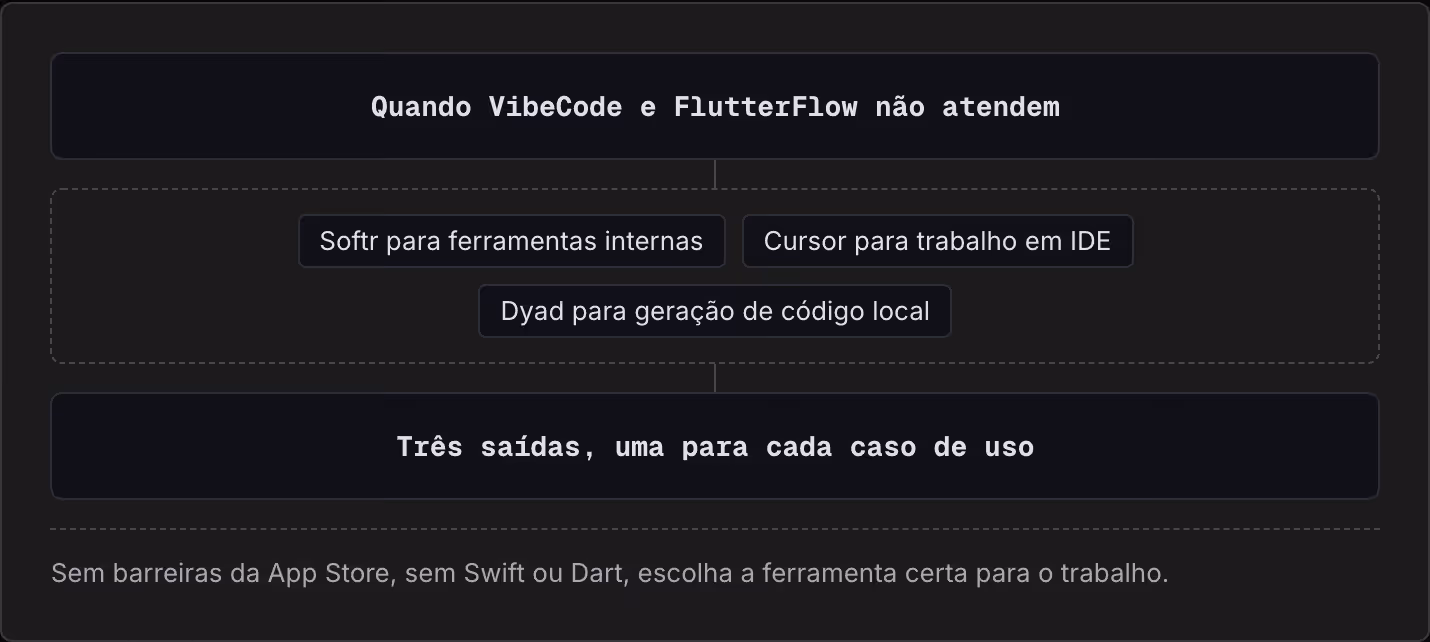 Quando VibeCode e FlutterFlow não atendem Softr para ferramentas internas Cursor para trabalho em IDE Dyad para geração de código local Três saídas, uma para cada caso de uso Sem barreiras da App Store, sem Swift ou Dart, escolha a ferramenta certa…