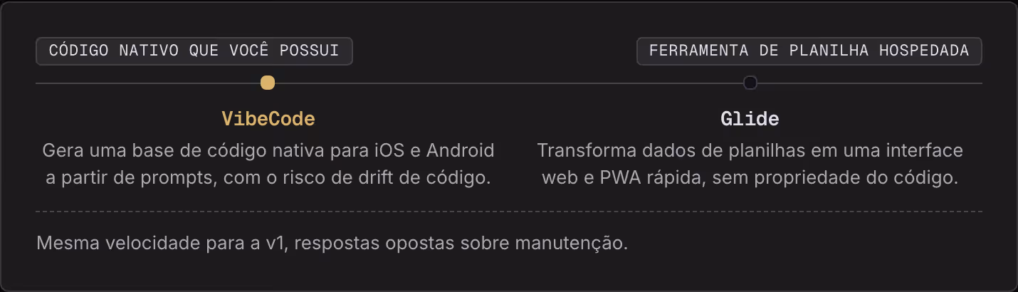 Código nativo que você possui Ferramenta de planilha hospedada VibeCode Gera uma base de código nativa para iOS e Android a partir de prompts, com o risco de drift de código. Glide Transforma dados de planilhas em uma interface web e PWA rápida, sem…