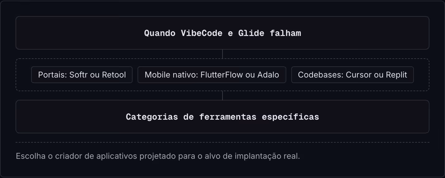 Quando VibeCode e Glide falham Portais: Softr ou Retool Mobile nativo: FlutterFlow ou Adalo Codebases: Cursor ou Replit Categorias de ferramentas específicas Escolha o criador de aplicativos projetado para o alvo de implantação real.