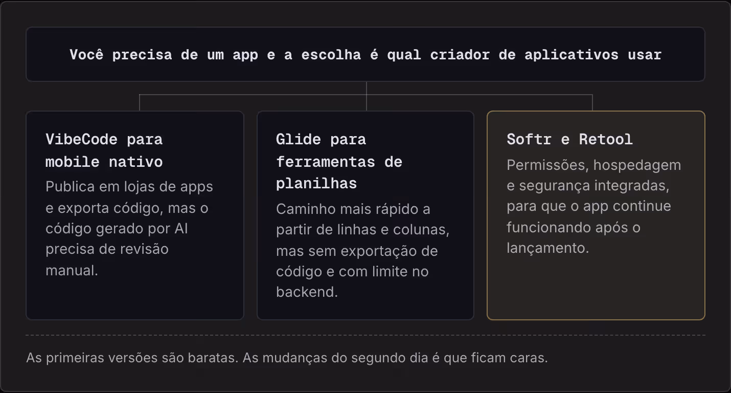 Você precisa de um app e a escolha é qual criador de aplicativos usar VibeCode para mobile nativo Publica em lojas de apps e exporta código, mas o código gerado por AI precisa de revisão manual. Glide para ferramentas de planilhas Caminho mais…