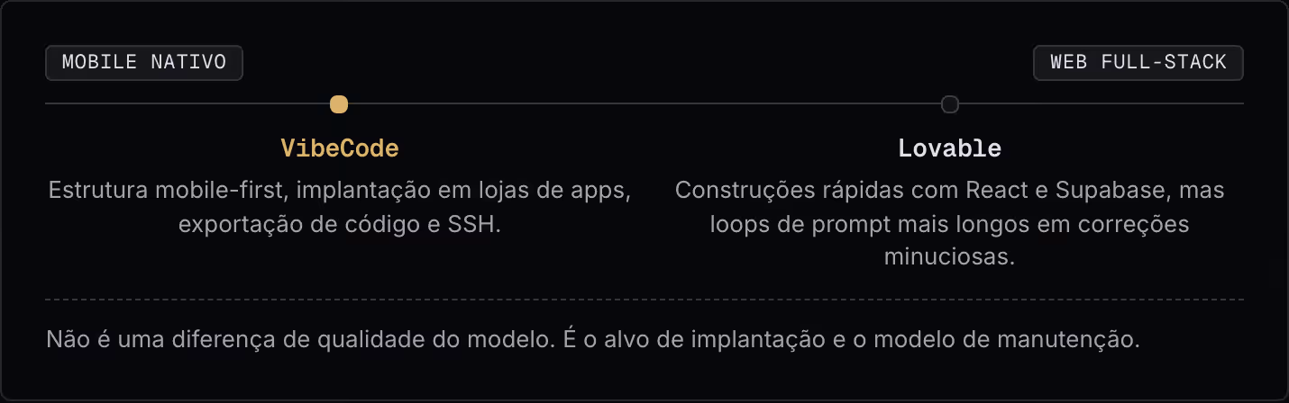 Mobile nativo Web full-stack VibeCode Estrutura mobile-first, implantação em lojas de apps, exportação de código e SSH. Lovable Construções rápidas com React e Supabase, mas loops de prompt mais longos em correções minuciosas. Não é uma diferença de…