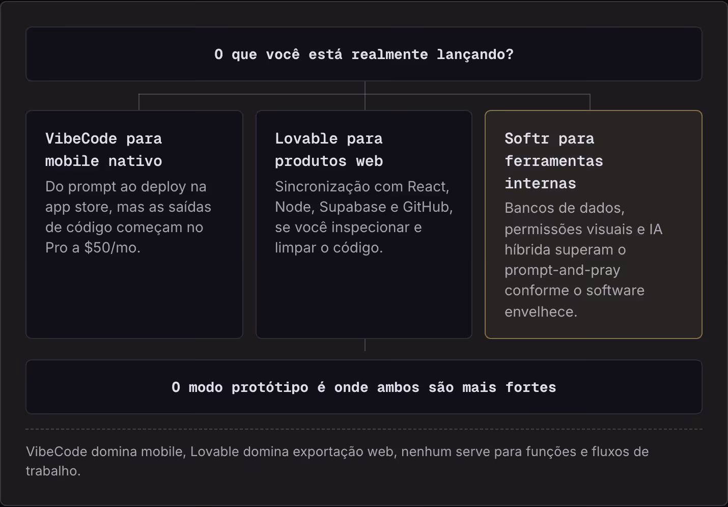 O que você está realmente lançando? VibeCode para mobile nativo Do prompt ao deploy na app store, mas as saídas de código começam no Pro a $50/mo. Lovable para produtos web Sincronização com React, Node, Supabase e GitHub, se você inspecionar e…