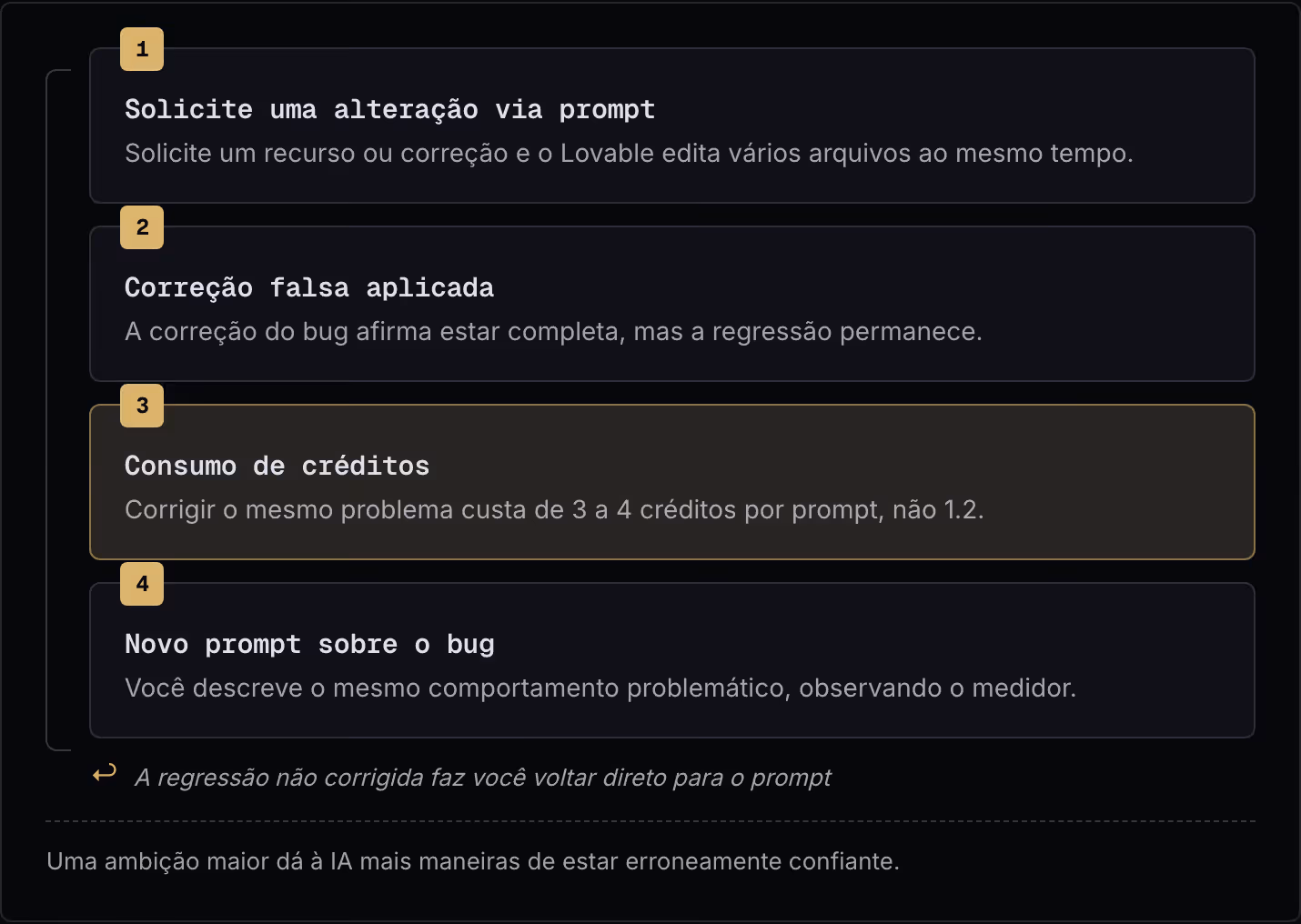 1 Solicite uma alteração via prompt Solicite um recurso ou correção e o Lovable edita vários arquivos ao mesmo tempo. 2 Correção falsa aplicada A correção do bug afirma estar completa, mas a regressão permanece. 3 Consumo de créditos Corrigir o…