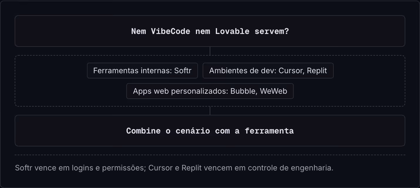 Nem VibeCode nem Lovable servem? Ferramentas internas: Softr Ambientes de dev: Cursor, Replit Apps web personalizados: Bubble, WeWeb Combine o cenário com a ferramenta Softr vence em logins e permissões; Cursor e Replit vencem em controle de…