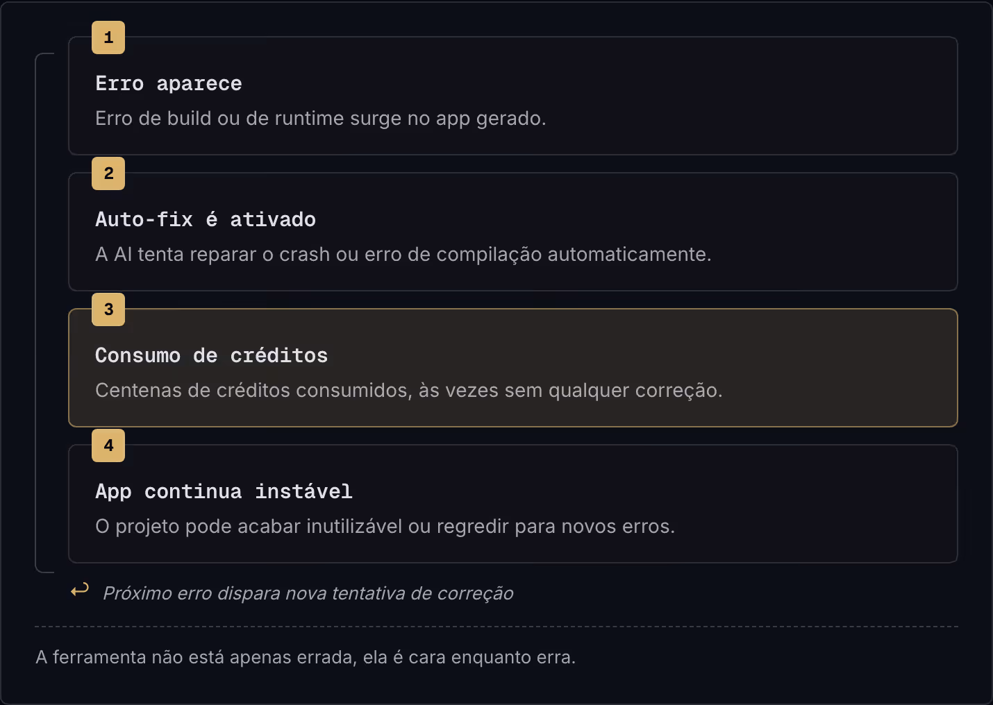 1 Erro aparece Erro de build ou de runtime surge no app gerado. 2 Auto-fix é ativado A AI tenta reparar o crash ou erro de compilação automaticamente. 3 Consumo de créditos Centenas de créditos consumidos, às vezes sem qualquer correção. 4 App…