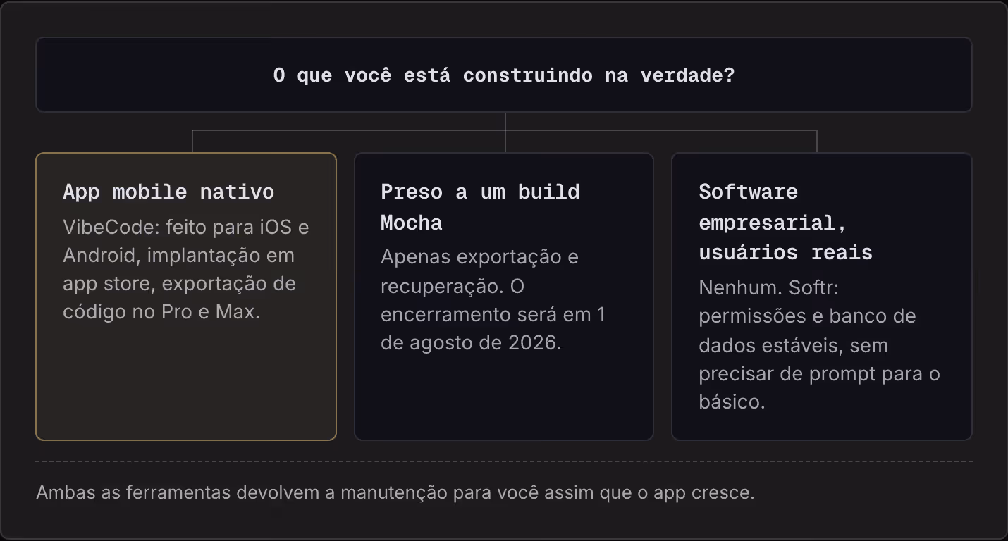 O que você está construindo na verdade? App mobile nativo VibeCode: feito para iOS e Android, implantação em app store, exportação de código no Pro e Max. Preso a um build Mocha Apenas exportação e recuperação. O encerramento será em 1 de agosto de…