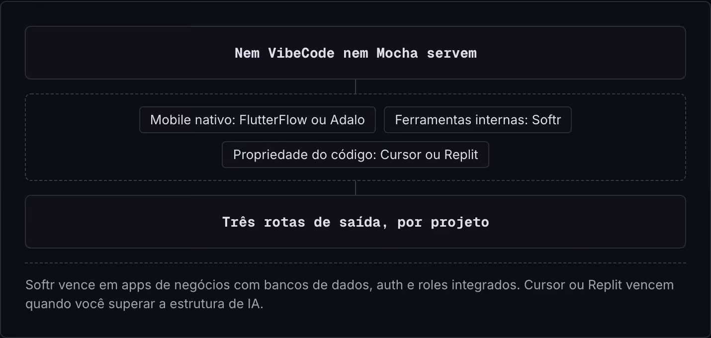 Nem VibeCode nem Mocha servem Mobile nativo: FlutterFlow ou Adalo Ferramentas internas: Softr Propriedade do código: Cursor ou Replit Três rotas de saída, por projeto Softr vence em apps de negócios com bancos de dados, auth e roles integrados.…