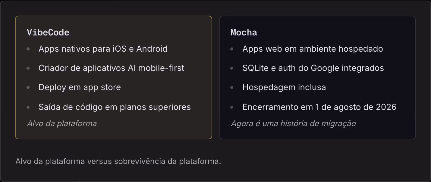 VibeCode Apps nativos para iOS e Android Criador de aplicativos AI mobile-first Deploy em app store Saída de código em planos superiores Alvo da plataforma Mocha Apps web em ambiente hospedado SQLite e auth do Google integrados Hospedagem inclusa…