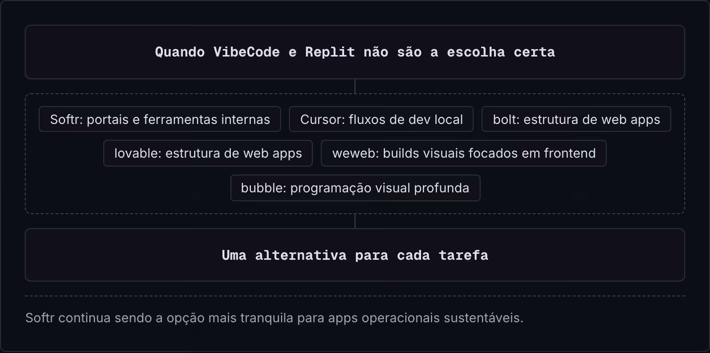 Quando VibeCode e Replit não são a escolha certa Softr: portais e ferramentas internas Cursor: fluxos de dev local bolt: estrutura de web apps lovable: estrutura de web apps weweb: builds visuais focados em frontend bubble: programação visual…