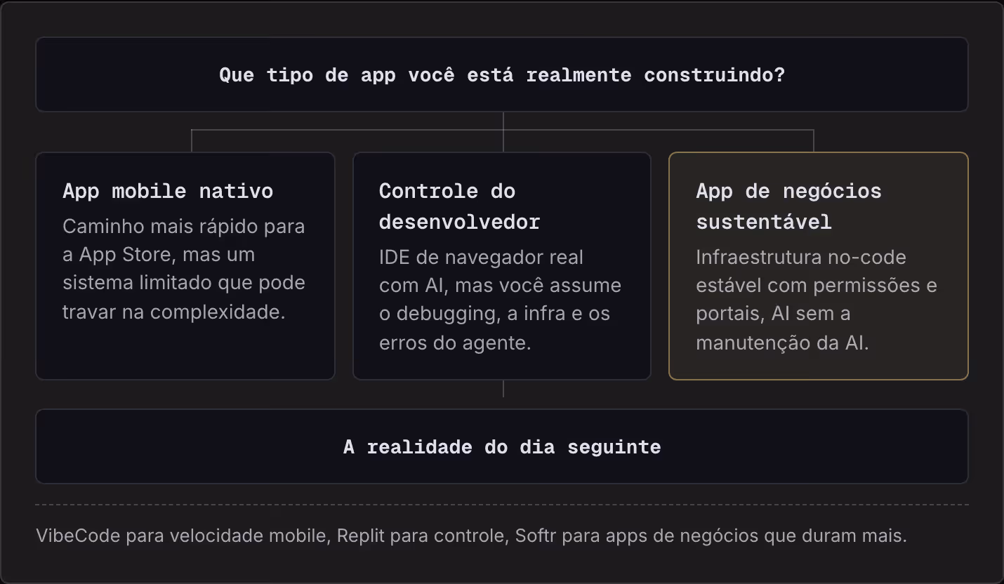Que tipo de app você está realmente construindo? App mobile nativo Caminho mais rápido para a App Store, mas um sistema limitado que pode travar na complexidade. Controle do desenvolvedor IDE de navegador real com AI, mas você assume o debugging, a…