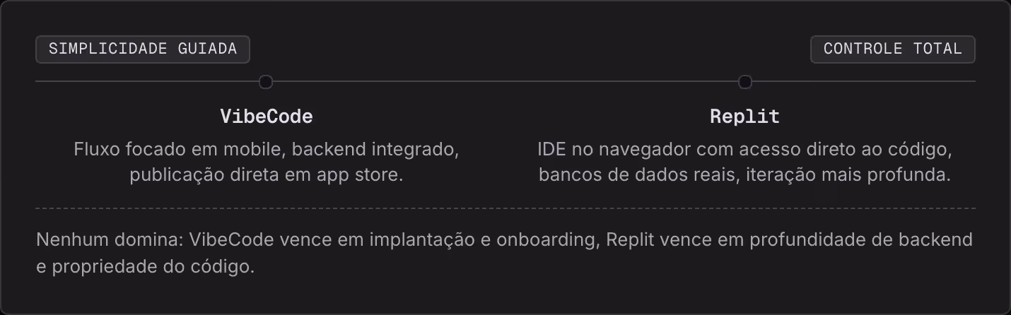 Simplicidade guiada Controle total VibeCode Fluxo focado em mobile, backend integrado, publicação direta em app store. Replit IDE no navegador com acesso direto ao código, bancos de dados reais, iteração mais profunda. Nenhum domina: VibeCode vence…