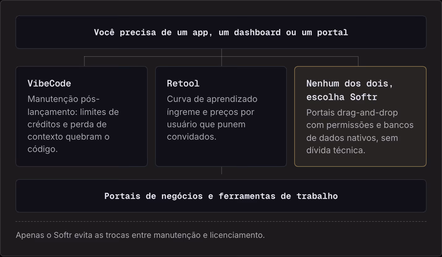 Você precisa de um app, um dashboard ou um portal VibeCode Manutenção pós-lançamento: limites de créditos e perda de contexto quebram o código. Retool Curva de aprendizado íngreme e preços por usuário que punem convidados. Nenhum dos dois, escolha…