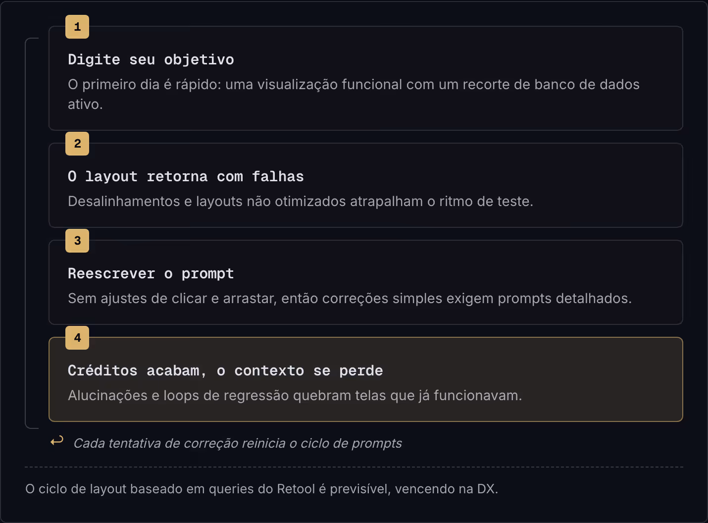 1 Digite seu objetivo O primeiro dia é rápido: uma visualização funcional com um recorte de banco de dados ativo. 2 O layout retorna com falhas Desalinhamentos e layouts não otimizados atrapalham o ritmo de teste. 3 Reescrever o prompt Sem ajustes…