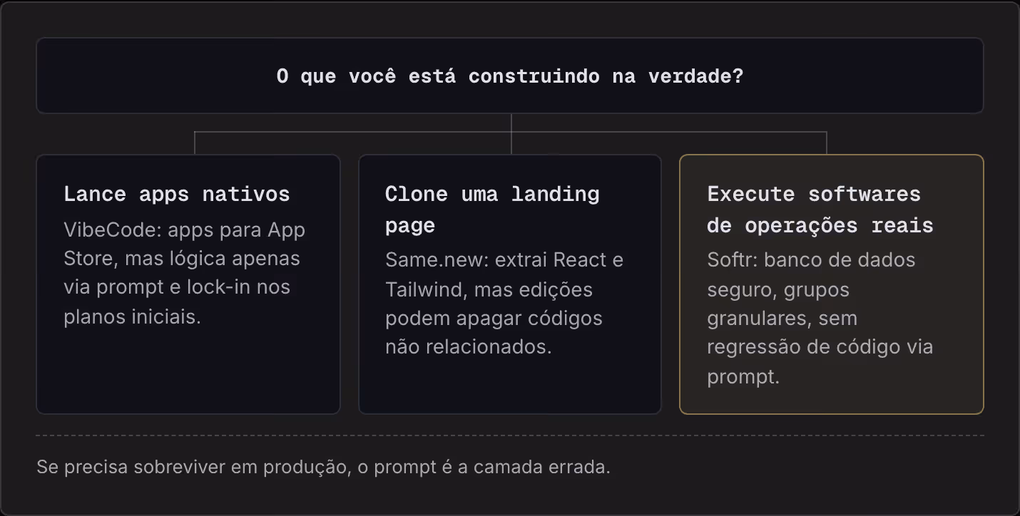 O que você está construindo na verdade? Lance apps nativos VibeCode: apps para App Store, mas lógica apenas via prompt e lock-in nos planos iniciais. Clone uma landing page Same.new: extrai React e Tailwind, mas edições podem apagar códigos não…