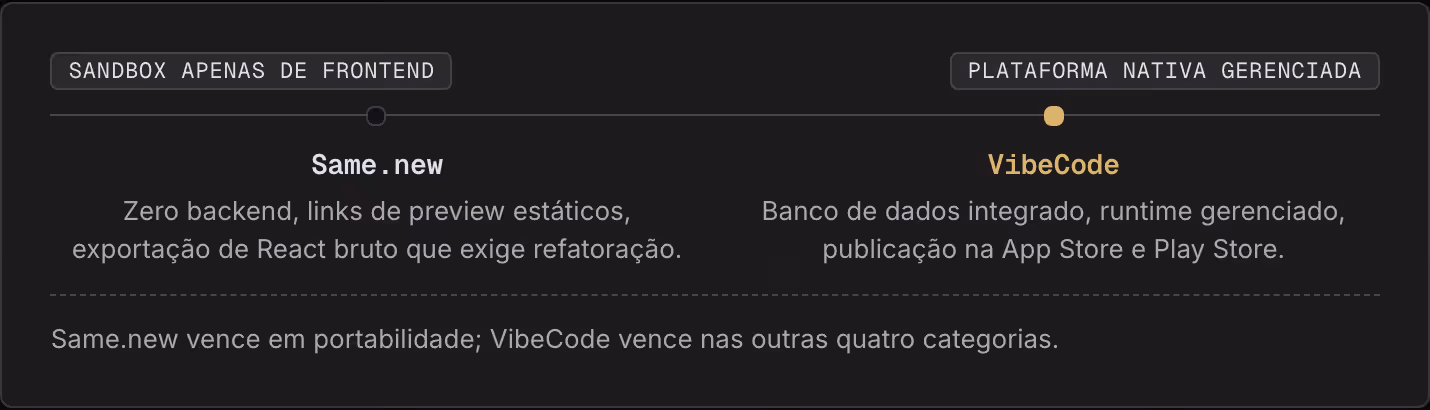 Sandbox apenas de frontend Plataforma nativa gerenciada Same.new Zero backend, links de preview estáticos, exportação de React bruto que exige refatoração. VibeCode Banco de dados integrado, runtime gerenciado, publicação na App Store e Play Store.…