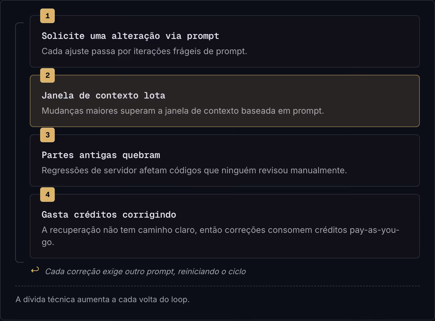 1 Solicite uma alteração via prompt Cada ajuste passa por iterações frágeis de prompt. 2 Janela de contexto lota Mudanças maiores superam a janela de contexto baseada em prompt. 3 Partes antigas quebram Regressões de servidor afetam códigos que…