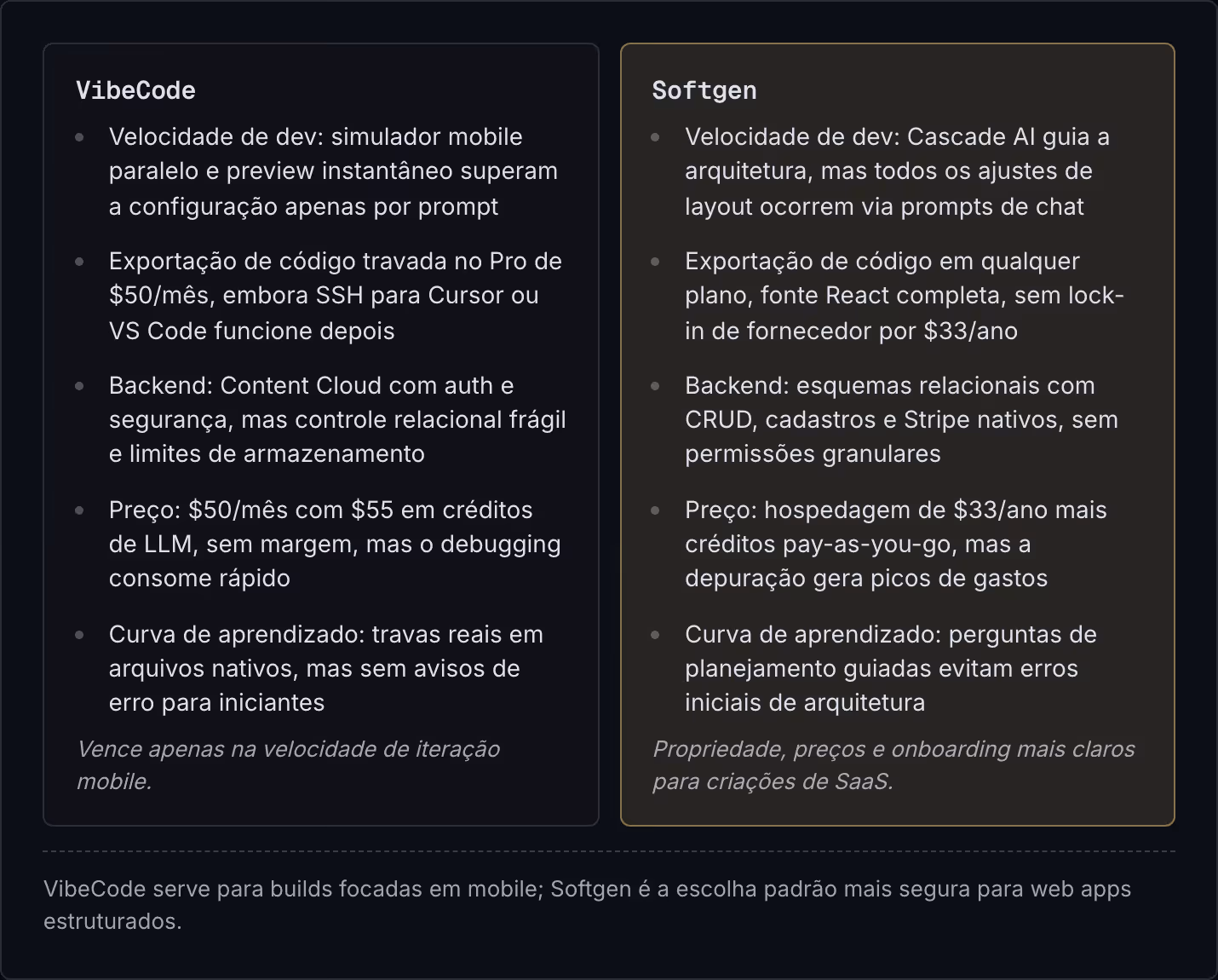 VibeCode Velocidade de dev: simulador mobile paralelo e preview instantâneo superam a configuração apenas por prompt Exportação de código travada no Pro de $50/mês, embora SSH para Cursor ou VS Code funcione depois Backend: Content Cloud com auth e…