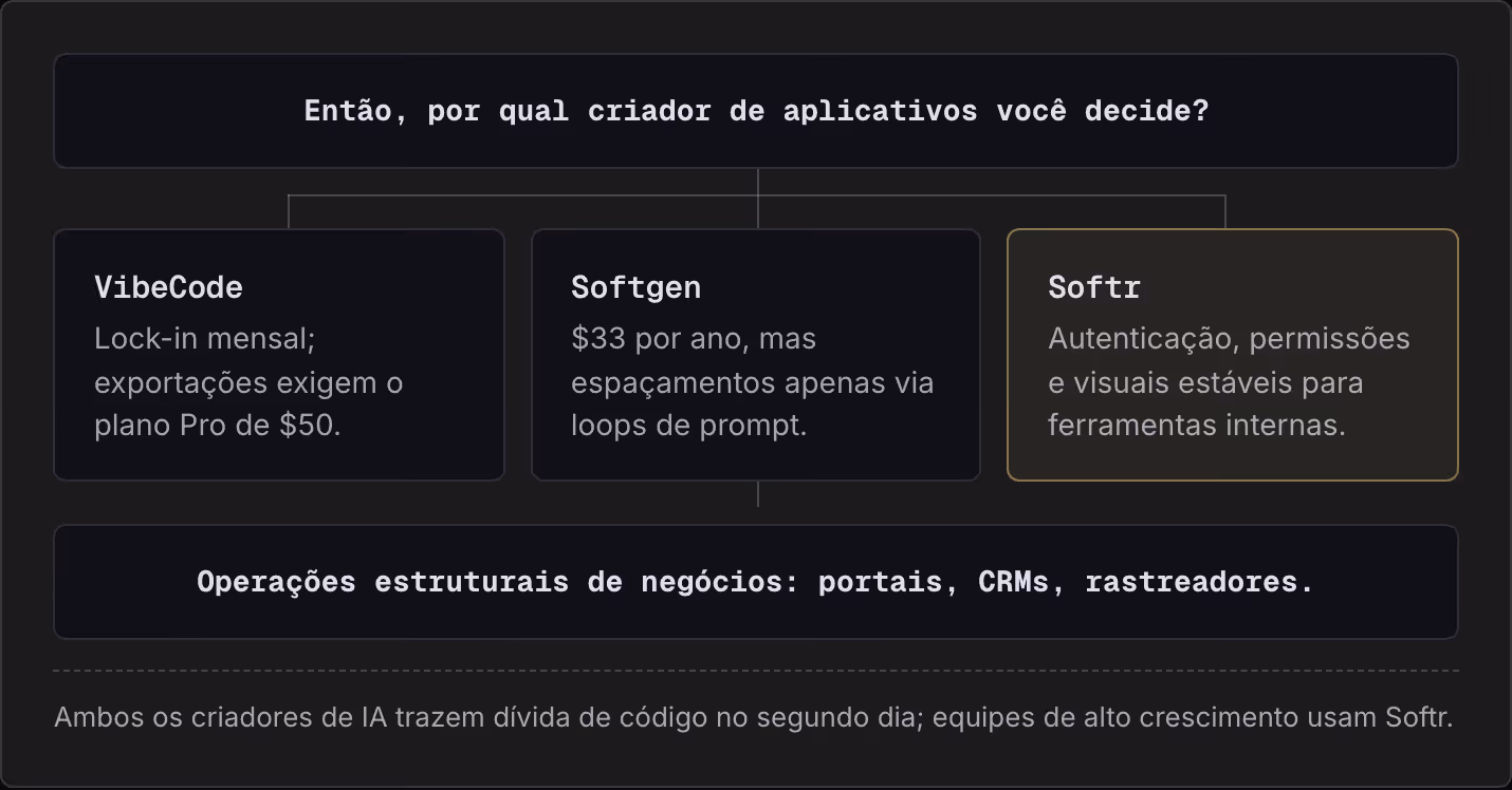 Então, por qual criador de aplicativos você decide? VibeCode Lock-in mensal; exportações exigem o plano Pro de $50. Softgen $33 por ano, mas espaçamentos apenas via loops de prompt. Softr Autenticação, permissões e visuais estáveis para ferramentas…