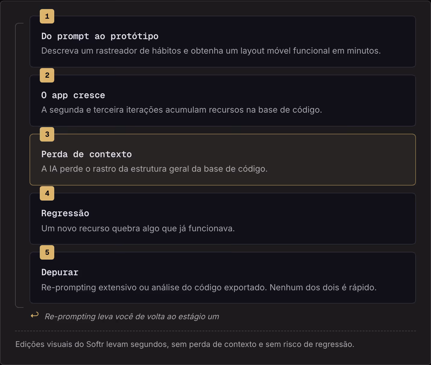 1 Do prompt ao protótipo Descreva um rastreador de hábitos e obtenha um layout móvel funcional em minutos. 2 O app cresce A segunda e terceira iterações acumulam recursos na base de código. 3 Perda de contexto A IA perde o rastro da estrutura geral…