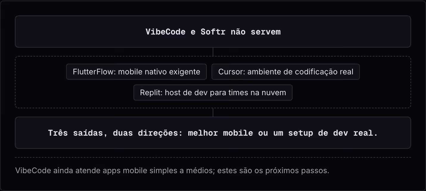 VibeCode e Softr não servem FlutterFlow: mobile nativo exigente Cursor: ambiente de codificação real Replit: host de dev para times na nuvem Três saídas, duas direções: melhor mobile ou um setup de dev real. VibeCode ainda atende apps mobile simples…