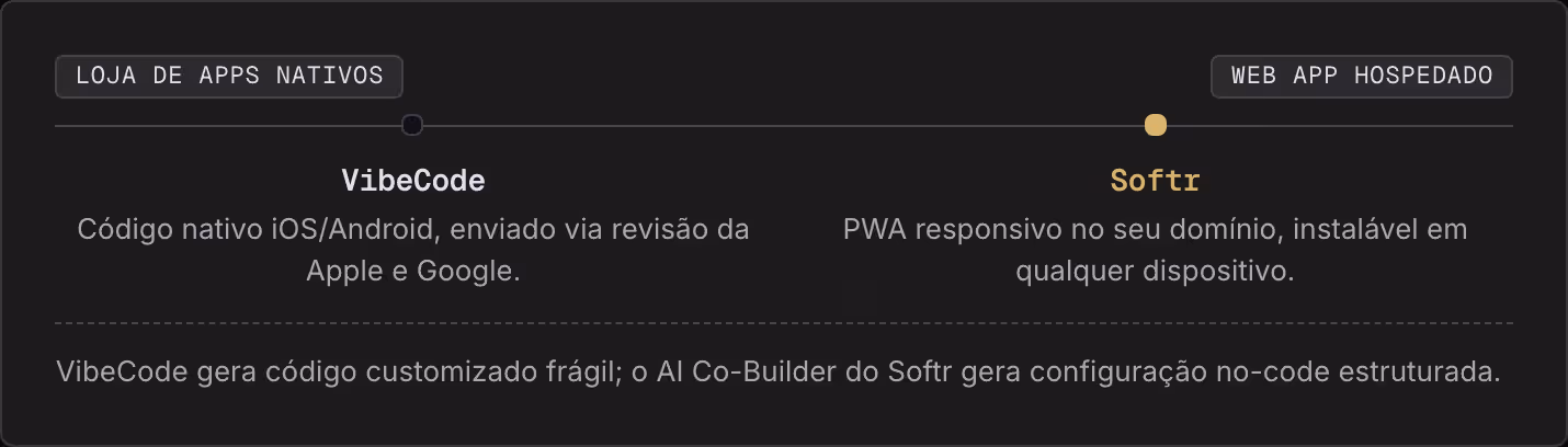 Loja de apps nativos Web app hospedado VibeCode Código nativo iOS/Android, enviado via revisão da Apple e Google. Softr PWA responsivo no seu domínio, instalável em qualquer dispositivo. VibeCode gera código customizado frágil; o AI Co-Builder do…