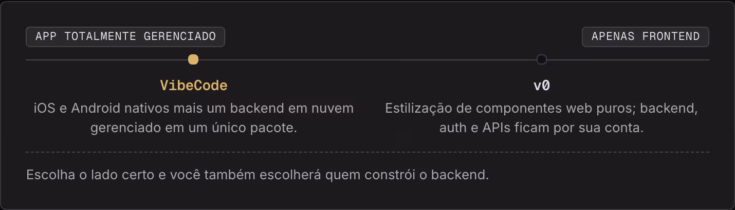 App totalmente gerenciado Apenas frontend VibeCode iOS e Android nativos mais um backend em nuvem gerenciado em um único pacote. v0 Estilização de componentes web puros; backend, auth e APIs ficam por sua conta. Escolha o lado certo e você também…