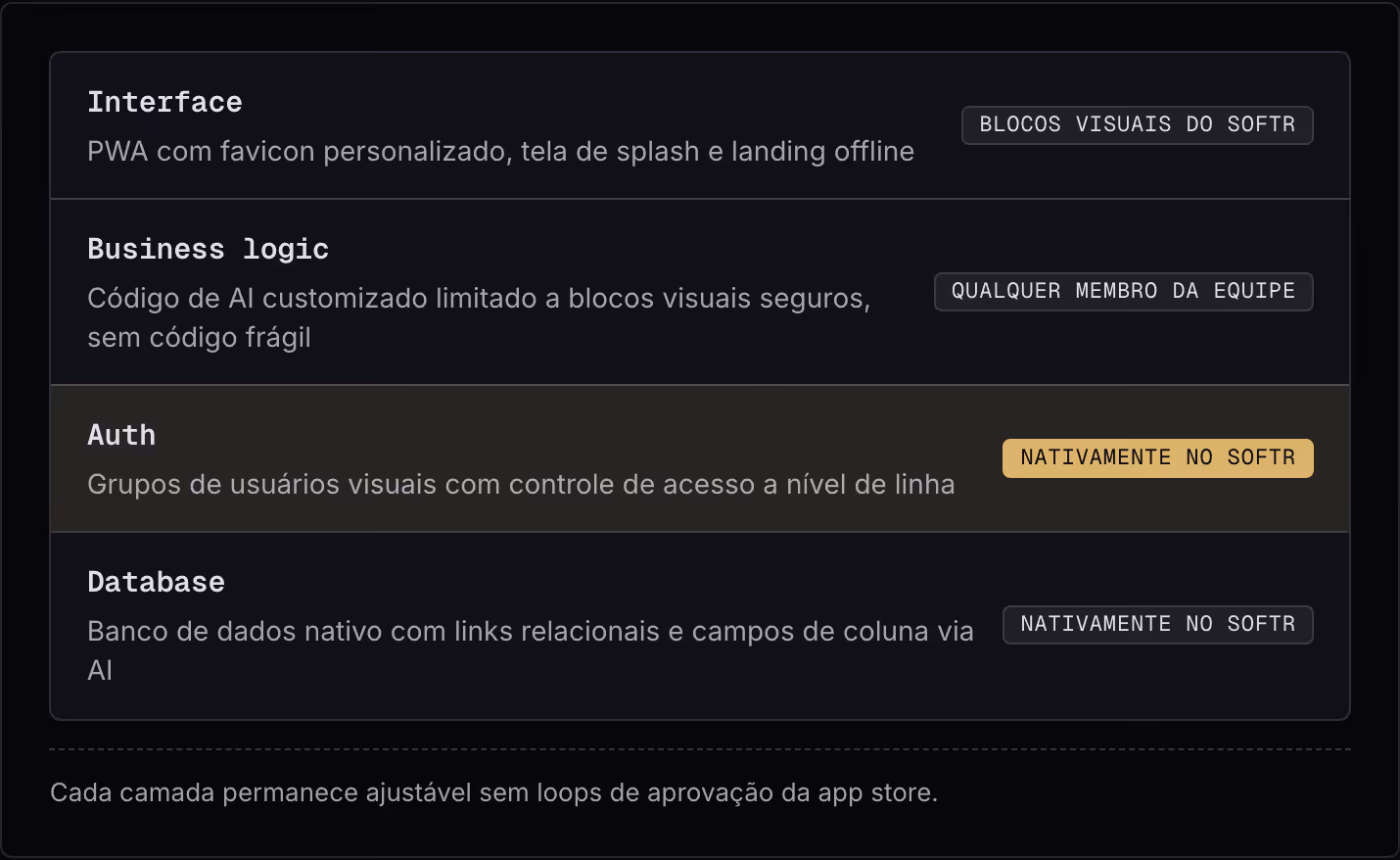 Interface PWA com favicon personalizado, tela de splash e landing offline Blocos visuais do Softr Business logic Código de AI customizado limitado a blocos visuais seguros, sem código frágil Qualquer membro da equipe Auth Grupos de usuários visuais…