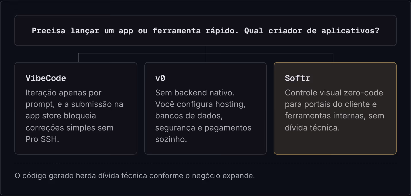 Precisa lançar um app ou ferramenta rápido. Qual criador de aplicativos? VibeCode Iteração apenas por prompt, e a submissão na app store bloqueia correções simples sem Pro SSH. v0 Sem backend nativo. Você configura hosting, bancos de dados,…