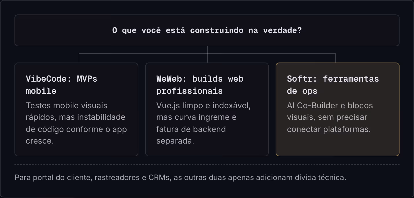 O que você está construindo na verdade? VibeCode: MVPs mobile Testes mobile visuais rápidos, mas instabilidade de código conforme o app cresce. WeWeb: builds web profissionais Vue.js limpo e indexável, mas curva íngreme e fatura de backend separada.…