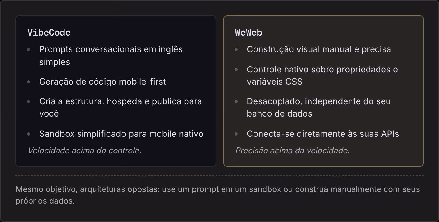 VibeCode Prompts conversacionais em inglês simples Geração de código mobile-first Cria a estrutura, hospeda e publica para você Sandbox simplificado para mobile nativo Velocidade acima do controle. WeWeb Construção visual manual e precisa Controle…