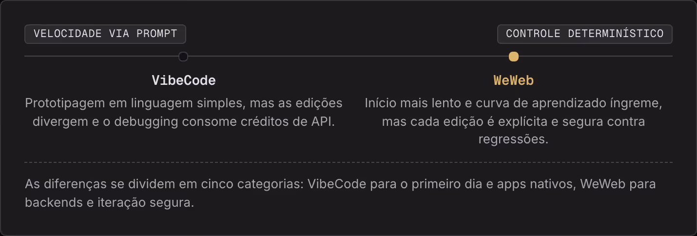 Velocidade via prompt Controle determinístico VibeCode Prototipagem em linguagem simples, mas as edições divergem e o debugging consome créditos de API. WeWeb Início mais lento e curva de aprendizado íngreme, mas cada edição é explícita e segura…