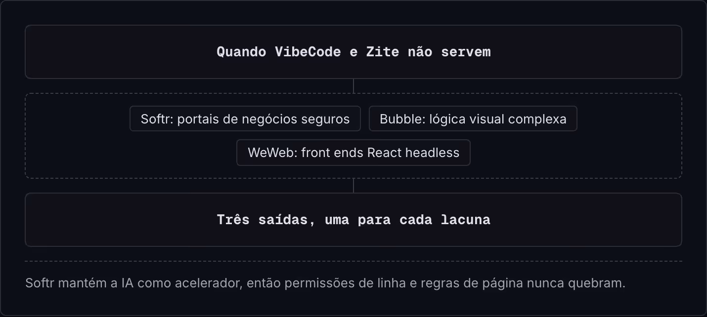 Quando VibeCode e Zite não servem Softr: portais de negócios seguros Bubble: lógica visual complexa WeWeb: front ends React headless Três saídas, uma para cada lacuna Softr mantém a IA como acelerador, então permissões de linha e regras de página…