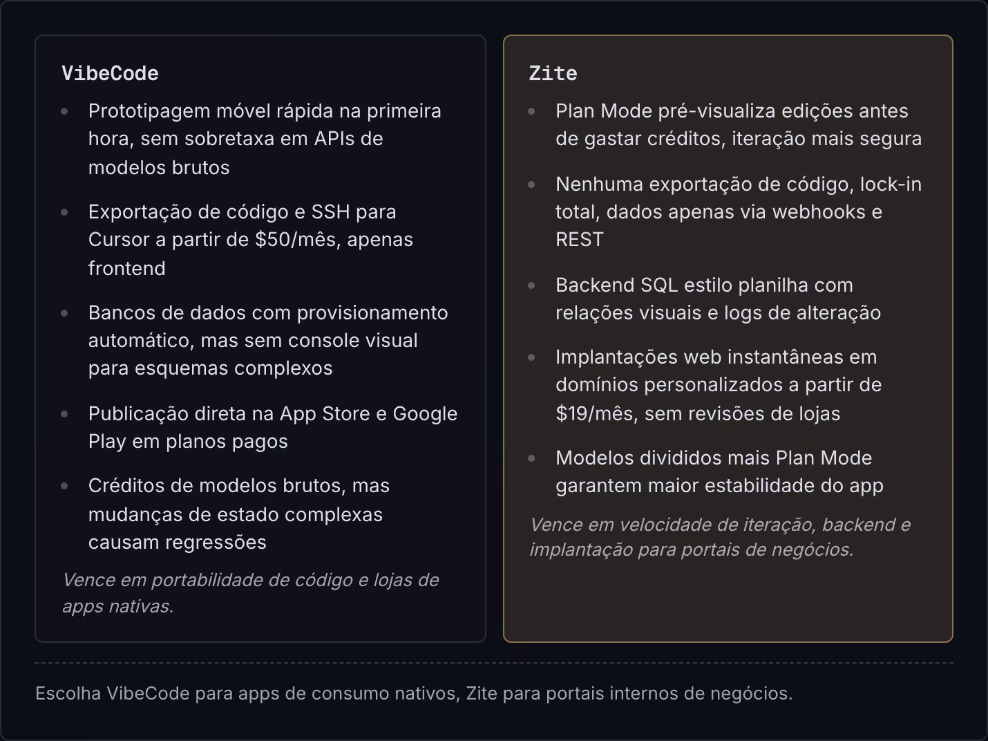 VibeCode Prototipagem móvel rápida na primeira hora, sem sobretaxa em APIs de modelos brutos Exportação de código e SSH para Cursor a partir de $50/mês, apenas frontend Bancos de dados com provisionamento automático, mas sem console visual para…