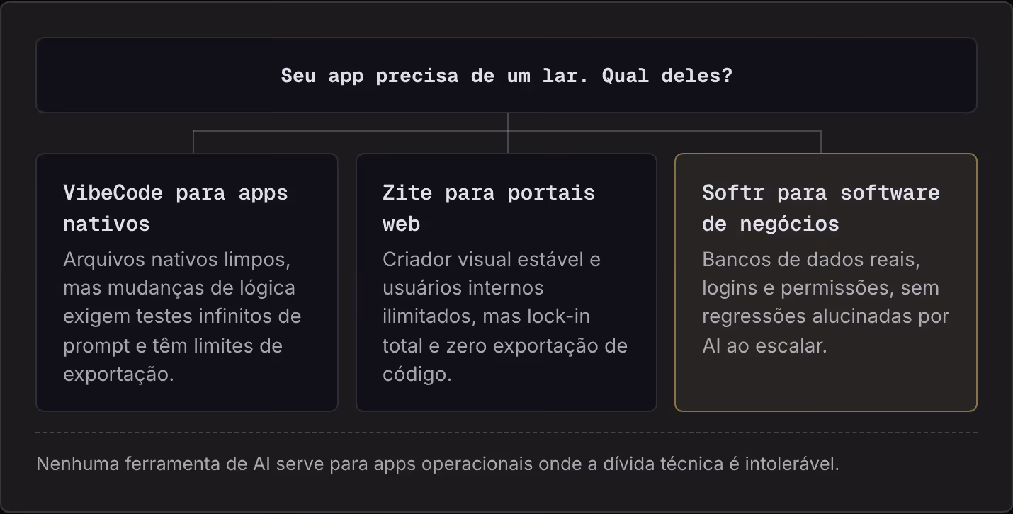 Seu app precisa de um lar. Qual deles? VibeCode para apps nativos Arquivos nativos limpos, mas mudanças de lógica exigem testes infinitos de prompt e têm limites de exportação. Zite para portais web Criador visual estável e usuários internos…