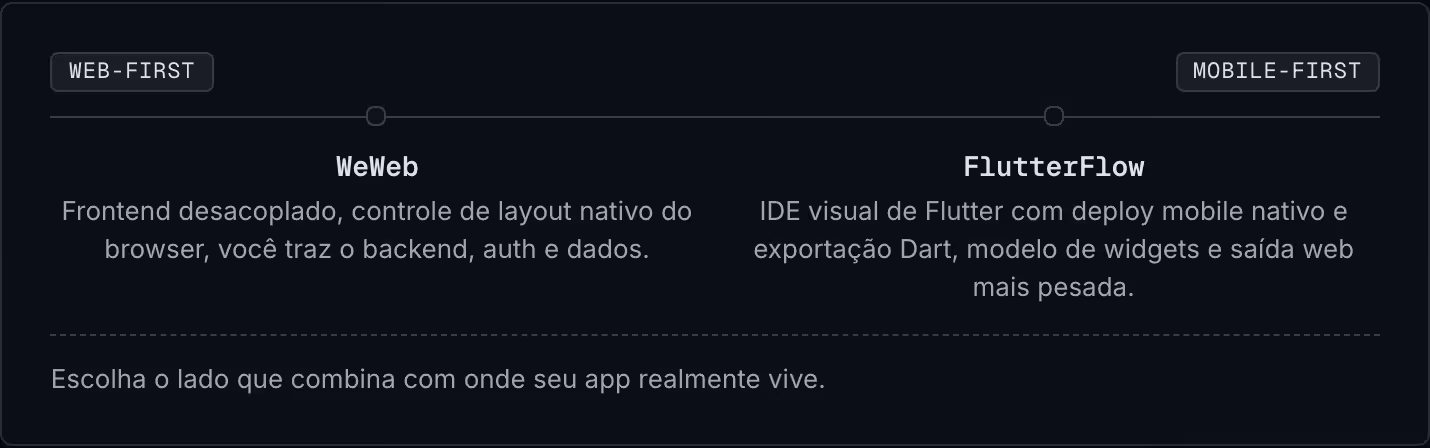 Web-first Mobile-first WeWeb Frontend desacoplado, controle de layout nativo do browser, você traz o backend, auth e dados. FlutterFlow IDE visual de Flutter com deploy mobile nativo e exportação Dart, modelo de widgets e saída web mais pesada.…