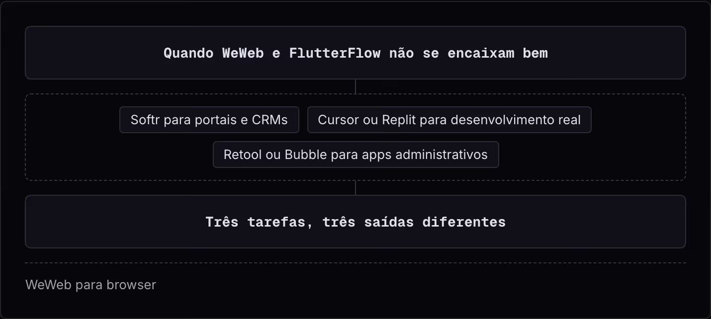 Quando WeWeb e FlutterFlow não se encaixam bem Softr para portais e CRMs Cursor ou Replit para desenvolvimento real Retool ou Bubble para apps administrativos Três tarefas, três saídas diferentes WeWeb para browser