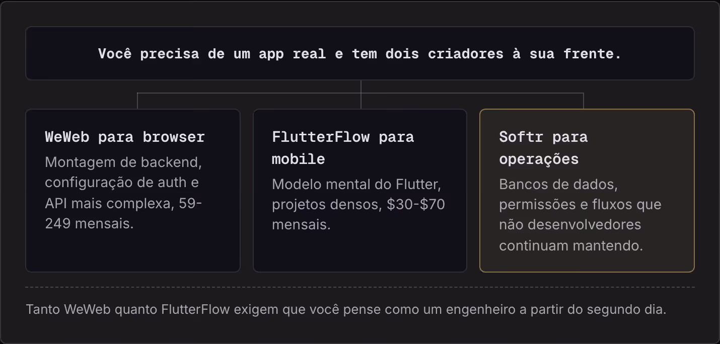 Você precisa de um app real e tem dois criadores à sua frente. WeWeb para browser Montagem de backend, configuração de auth e API mais complexa, 59-249 mensais. FlutterFlow para mobile Modelo mental do Flutter, projetos densos, $30-$70 mensais.…
