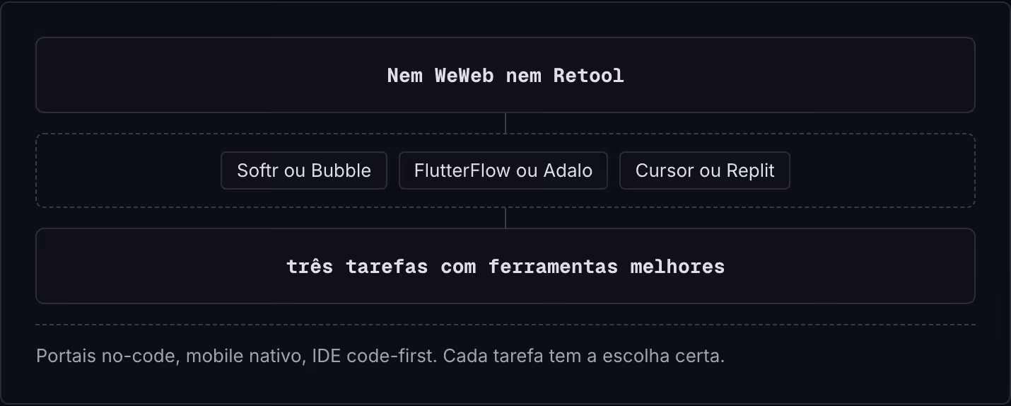 Nem WeWeb nem Retool Softr ou Bubble FlutterFlow ou Adalo Cursor ou Replit três tarefas com ferramentas melhores Portais no-code, mobile nativo, IDE code-first. Cada tarefa tem a escolha certa.
