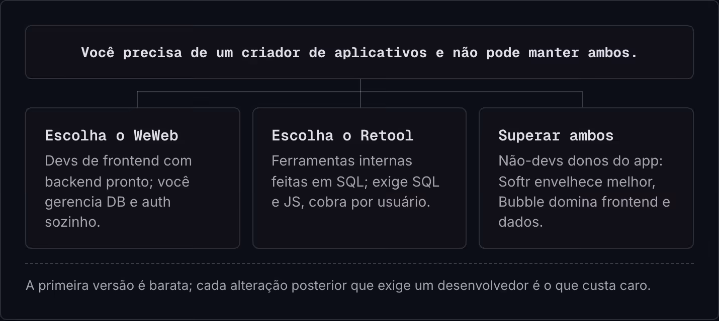 Você precisa de um criador de aplicativos e não pode manter ambos. Escolha o WeWeb Devs de frontend com backend pronto; você gerencia DB e auth sozinho. Escolha o Retool Ferramentas internas feitas em SQL; exige SQL e JS, cobra por usuário. Superar…