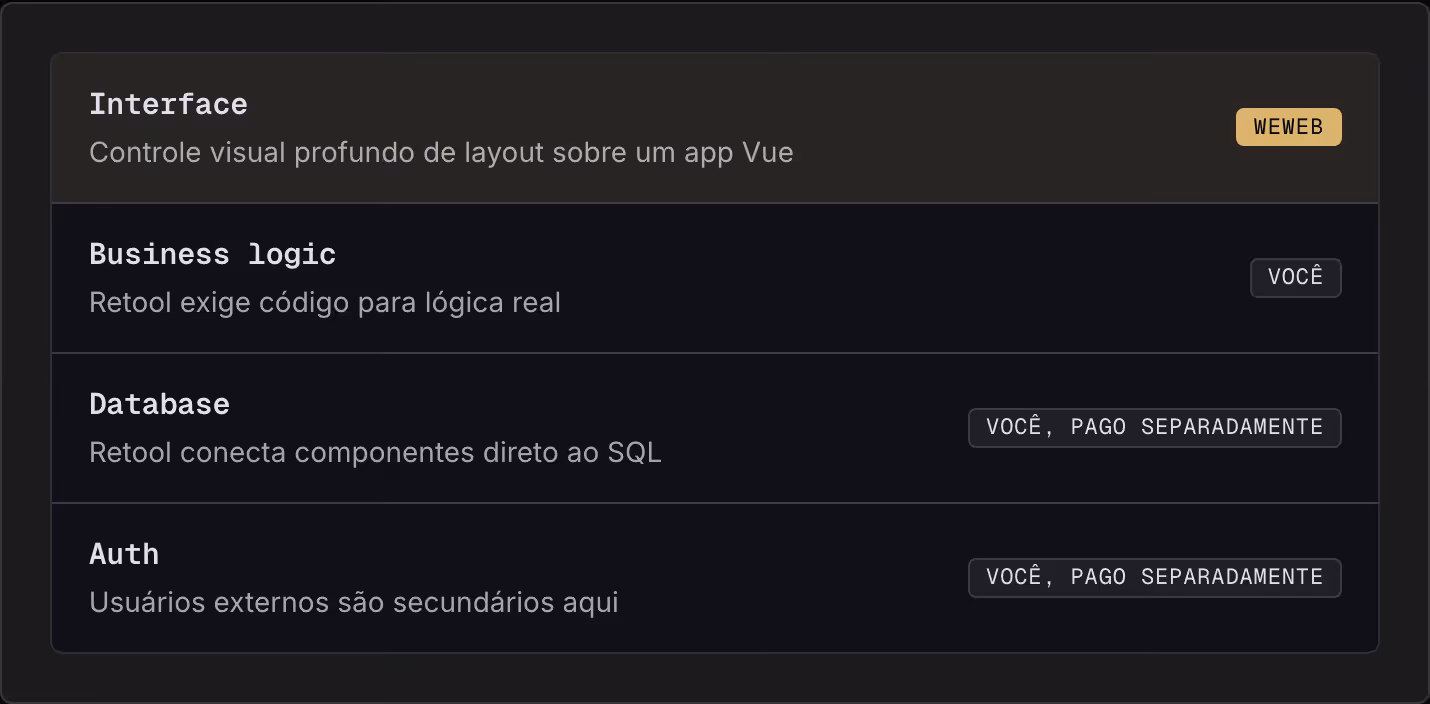 Interface Controle visual profundo de layout sobre um app Vue WeWeb Business logic Retool exige código para lógica real Você Database Retool conecta componentes direto ao SQL Você, pago separadamente Auth Usuários externos são secundários aqui Você,…