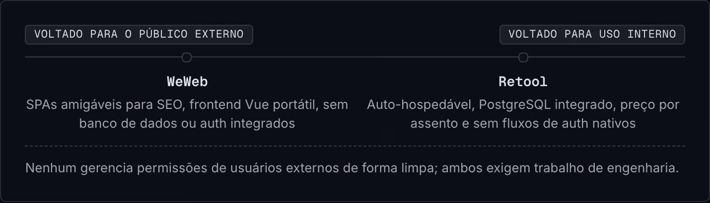Voltado para o público externo Voltado para uso interno WeWeb SPAs amigáveis para SEO, frontend Vue portátil, sem banco de dados ou auth integrados Retool Auto-hospedável, PostgreSQL integrado, preço por assento e sem fluxos de auth nativos Nenhum…