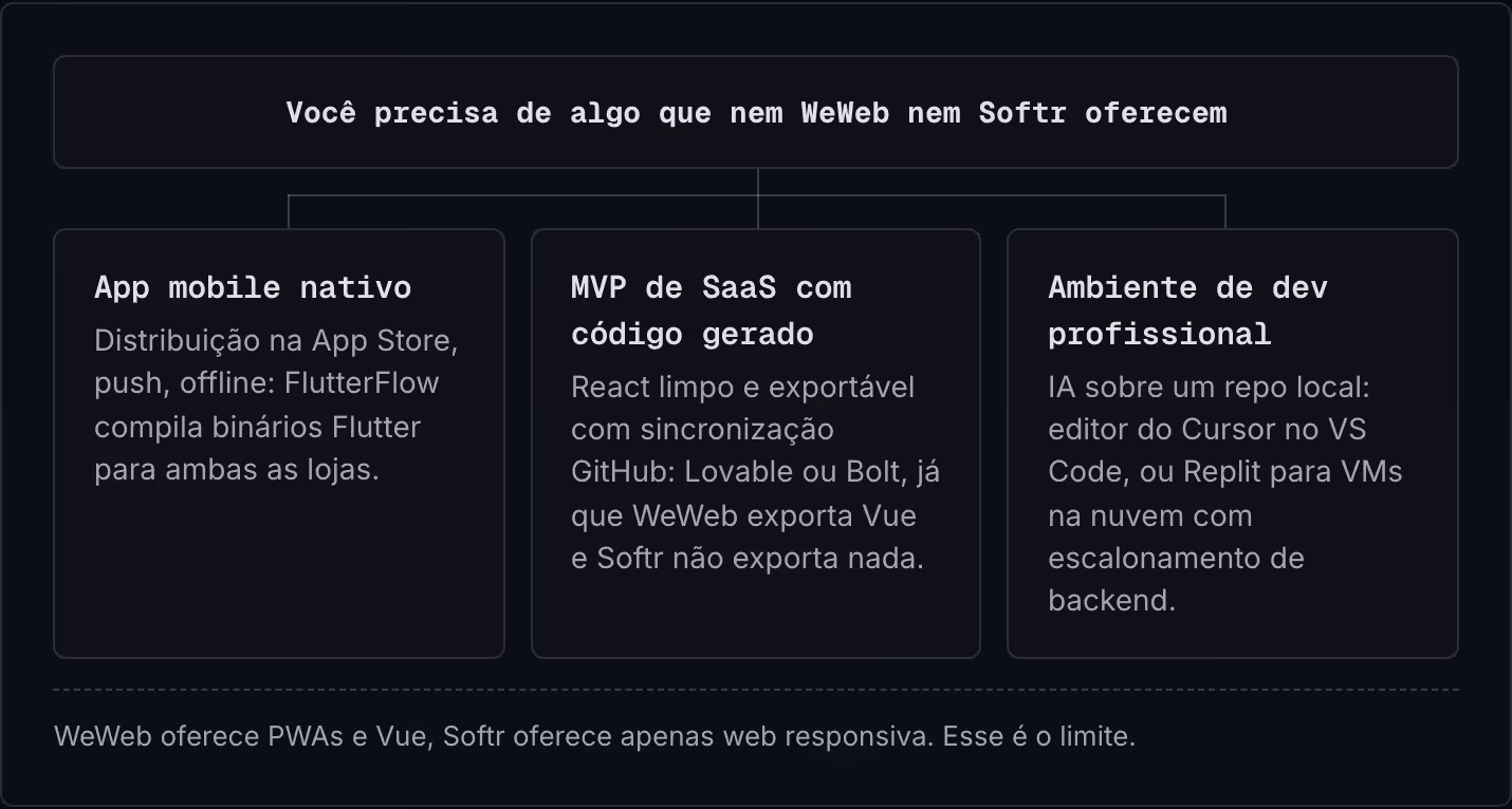 Você precisa de algo que nem WeWeb nem Softr oferecem App mobile nativo Distribuição na App Store, push, offline: FlutterFlow compila binários Flutter para ambas as lojas. MVP de SaaS com código gerado React limpo e exportável com sincronização…