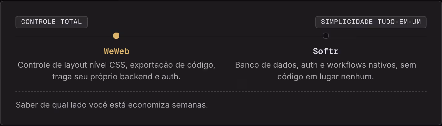 Controle total Simplicidade tudo-em-um WeWeb Controle de layout nível CSS, exportação de código, traga seu próprio backend e auth. Softr Banco de dados, auth e workflows nativos, sem código em lugar nenhum. Saber de qual lado você está economiza…